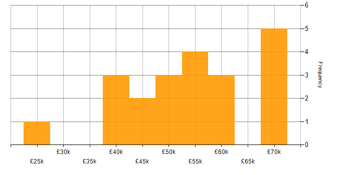 Salary histogram for CMDB in the West Midlands
