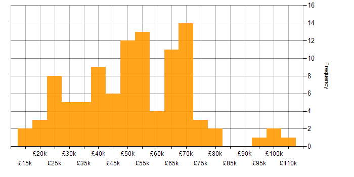 Salary histogram for Collaborative Working in the West Midlands