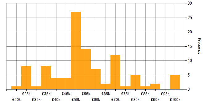 Salary histogram for Computer Science Degree in the West Midlands