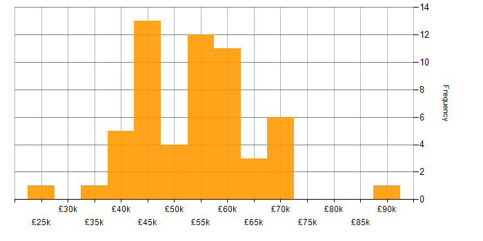 Salary histogram for Configuration Management in the West Midlands