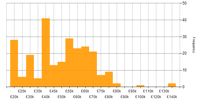Salary histogram for Consultant in the West Midlands