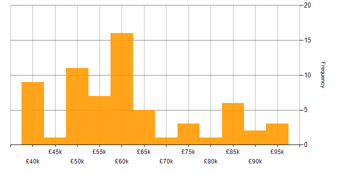 Salary histogram for Containerisation in the West Midlands