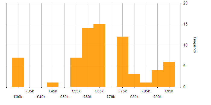 Salary histogram for Continuous Delivery in the West Midlands
