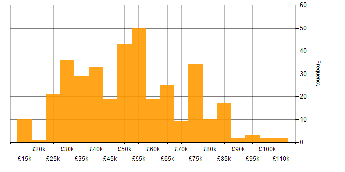 Salary histogram for Continuous Improvement in the West Midlands