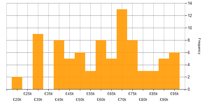 Salary histogram for Continuous Integration in the West Midlands