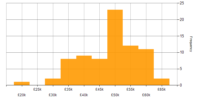 Salary histogram for C# Developer in the West Midlands