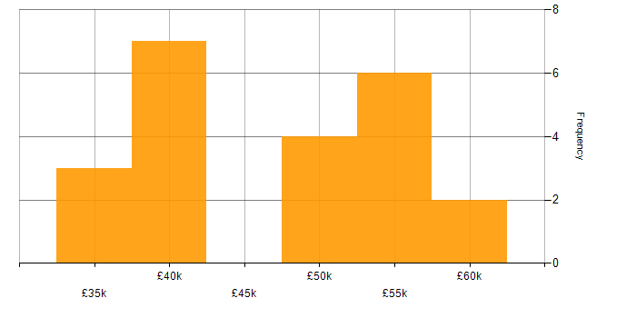 Salary histogram for CSS3 in the West Midlands