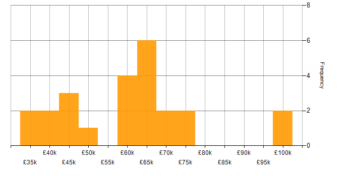 Salary histogram for Customer-Centricity in the West Midlands