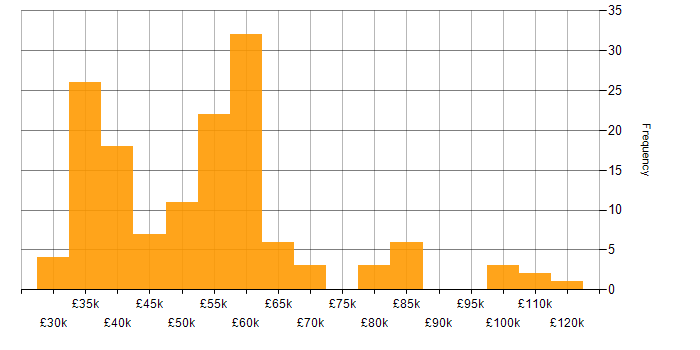 Salary histogram for Data Analytics in the West Midlands