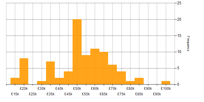 Salary histogram for Data Centre in the West Midlands