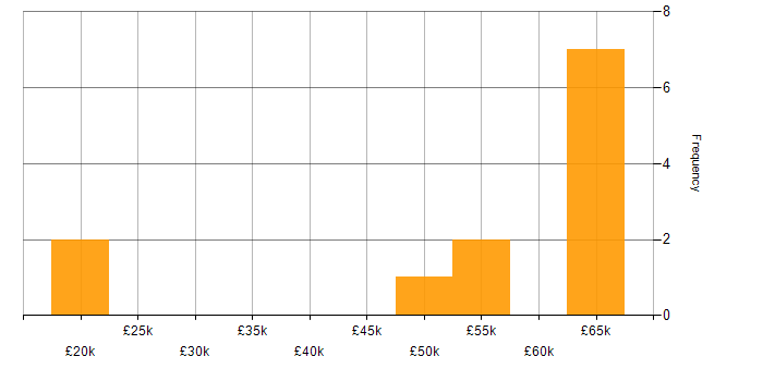 Salary histogram for Data Mining in the West Midlands