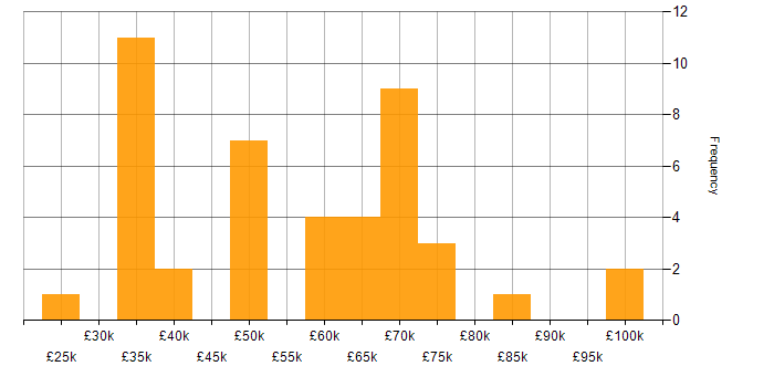 Salary histogram for Data Pipeline in the West Midlands