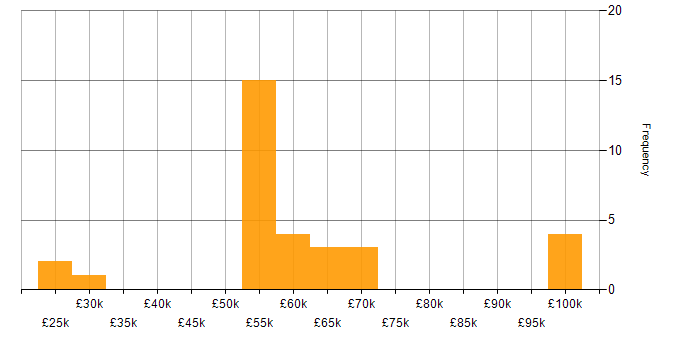Salary histogram for Data Privacy in the West Midlands