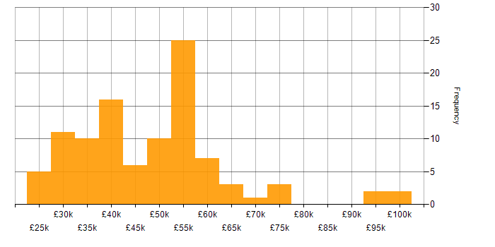 Salary histogram for Data Protection in the West Midlands