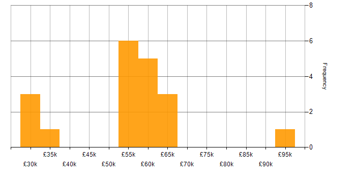 Salary histogram for Data Protection Act in the West Midlands