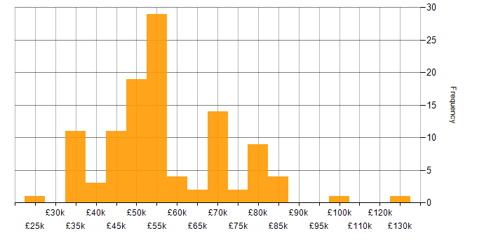 Salary histogram for Data Science in the West Midlands