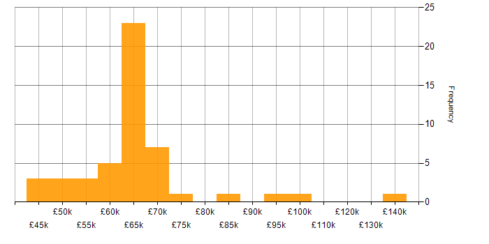 Salary histogram for Data Strategy in the West Midlands