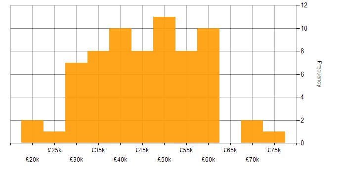 Salary histogram for Data Visualisation in the West Midlands