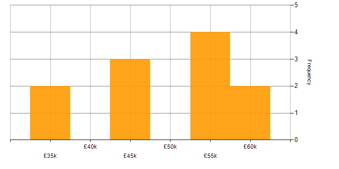 Salary histogram for Database Engineer in the West Midlands