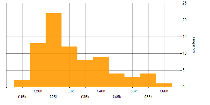 Salary histogram for DBS Check in the West Midlands