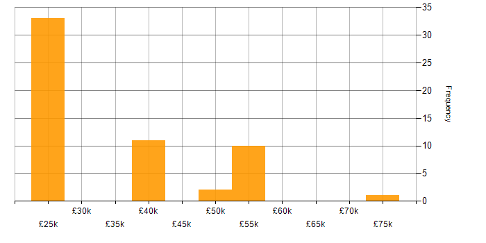 Salary histogram for Deadline-Driven in the West Midlands