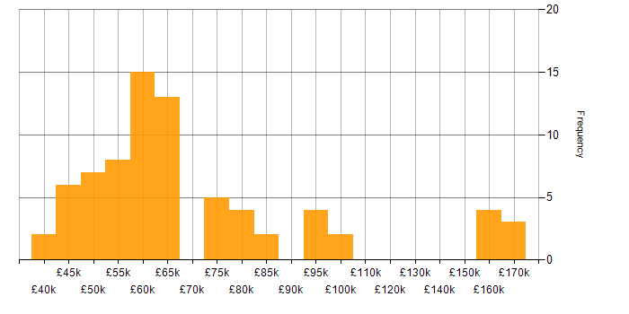 Salary histogram for Design Patterns in the West Midlands