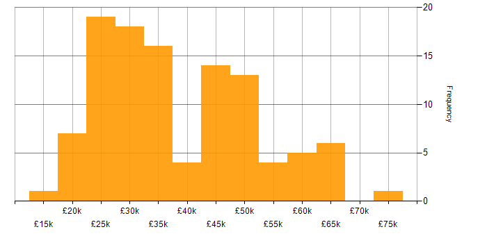 Salary histogram for DHCP in the West Midlands