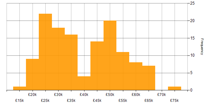 Salary histogram for DNS in the West Midlands
