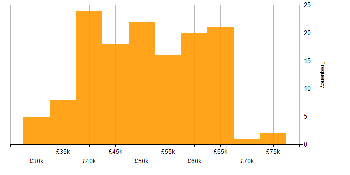Salary histogram for .NET Core in the West Midlands