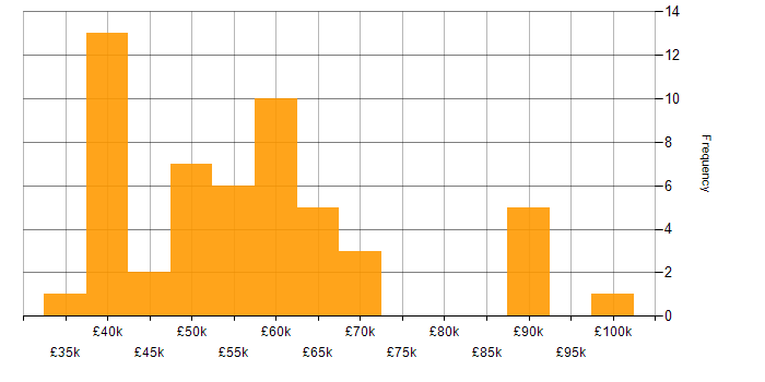 Salary histogram for DV Cleared in the West Midlands