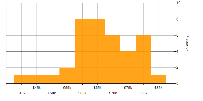 Salary histogram for Dynamics 365 Consultant in the West Midlands