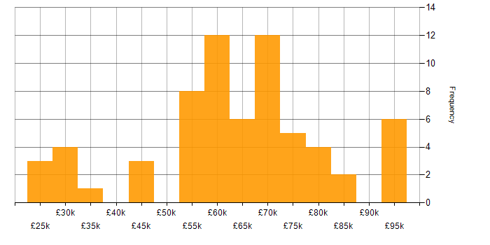 Salary histogram for Dynamics CRM in the West Midlands