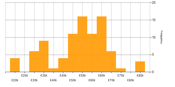 Salary histogram for Electronics in the West Midlands