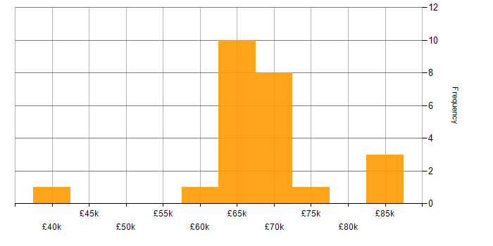 Salary histogram for Engineering Manager in the West Midlands