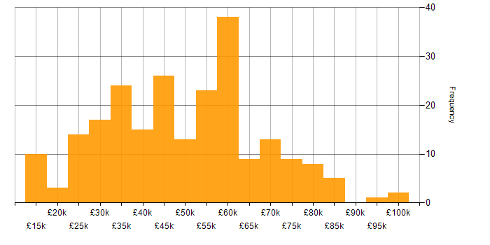 Salary histogram for ERP in the West Midlands