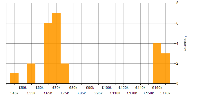 Salary histogram for Event-Driven in the West Midlands