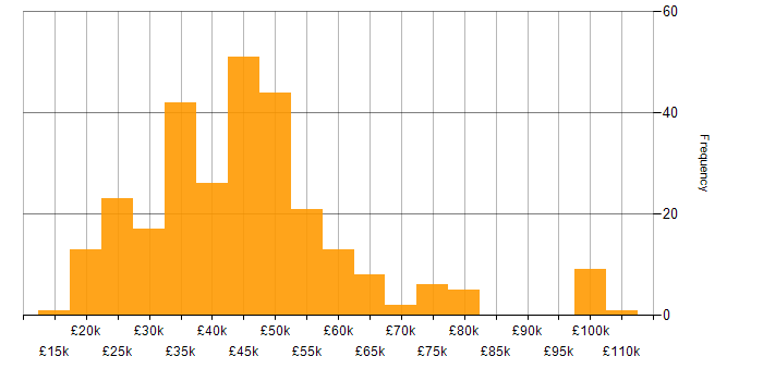 Salary histogram for Firewall in the West Midlands