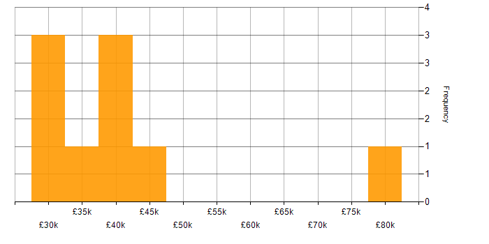 Salary histogram for FortiGate in the West Midlands