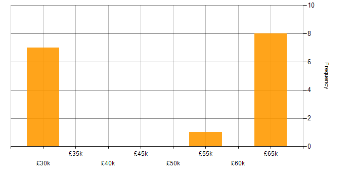 Salary histogram for French Language in the West Midlands