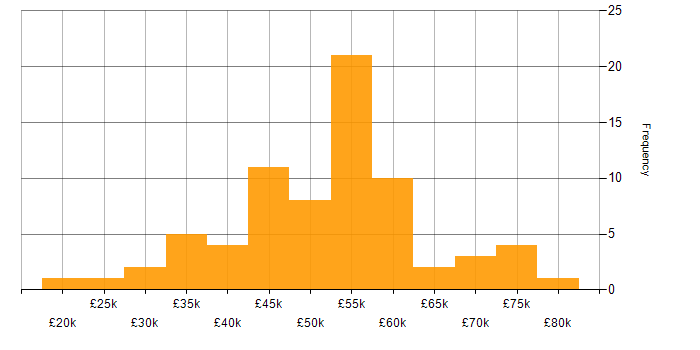 Salary histogram for Games in the West Midlands