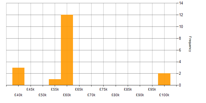 Salary histogram for GitHub Actions in the West Midlands