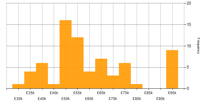 Salary histogram for Greenfield Project in the West Midlands