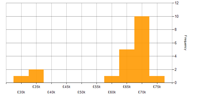 Salary histogram for Hybrid Cloud in the West Midlands