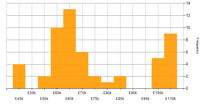 Salary histogram for IaaS in the West Midlands
