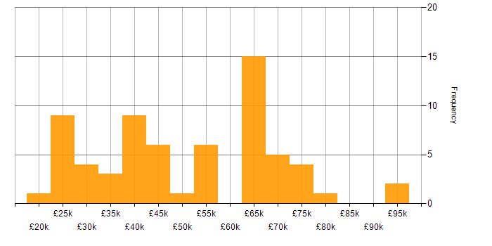 Salary histogram for Incident Management in the West Midlands