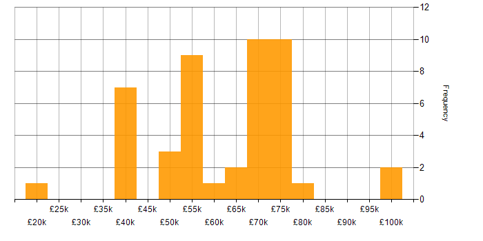 Salary histogram for Influencing Skills in the West Midlands