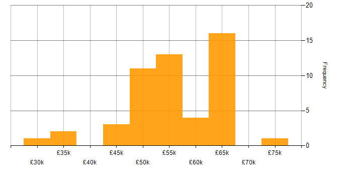 Salary histogram for Information Management in the West Midlands