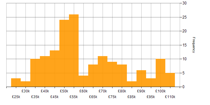 Salary histogram for Information Security in the West Midlands