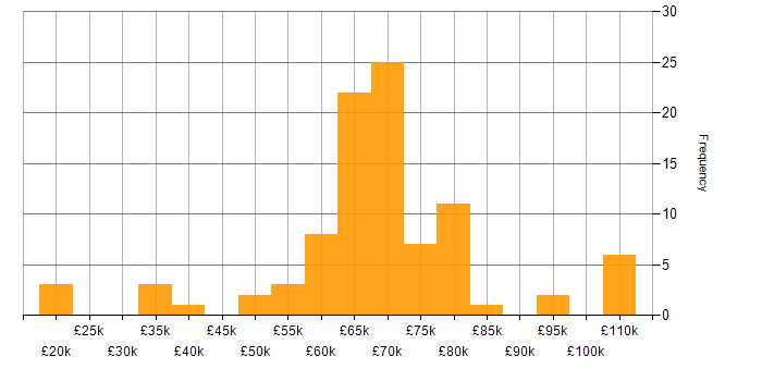 Salary histogram for Infrastructure as Code in the West Midlands