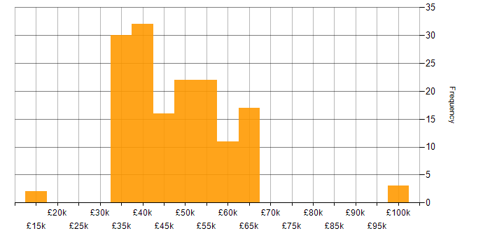 Salary histogram for Infrastructure Engineer in the West Midlands